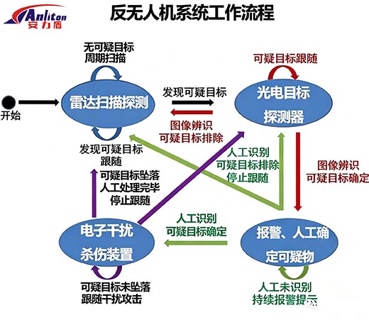 反无人机系统工作流程.jpg